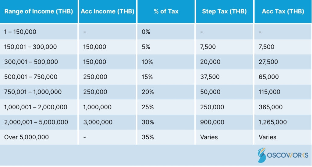 Thailands Personal Income Tax Rates Oscoworks Professional HR& Payroll Services & Thai Visa Work Permit Consulting 2025 Thailand EOR PEO